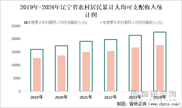 2019年-2024年遼寧省農(nóng)村居民累計人均可支配收入統(tǒng)計圖