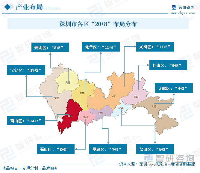 深圳市各区“20+8”布局分布