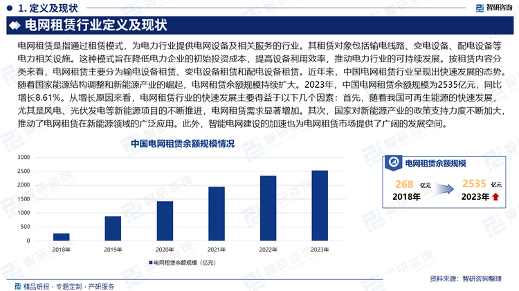 近年来，中国电网租赁行业呈现出快速发展的态势。随着国家能源结构调整和新能源产业的崛起，电网租赁余额规模持续扩大。2023年，中国电网租赁余额规模为2535亿元，同比增长8.61%。从增长原因来看，电网租赁行业的快速发展主要得益于以下几个因素：首先，随着我国可再生能源的快速发展，尤其是风电、光伏发电等新能源项目的不断推进，电网租赁需求显著增加。其次，国家对新能源产业的政策支持力度不断加大，推动了电网租赁在新能源领域的广泛应用。此外，智能电网建设的加速也为电网租赁市场提供了广阔的发展空间。