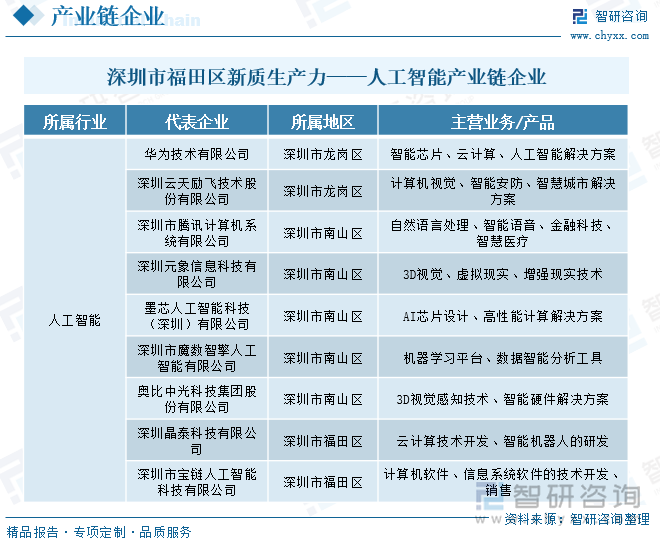 深圳市新質(zhì)生產(chǎn)力——人工智能產(chǎn)業(yè)鏈企業(yè)