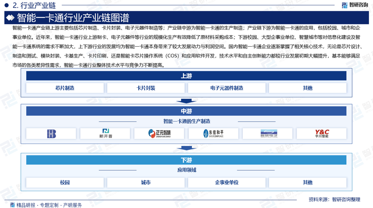 智能一卡通产业链上游主要包括芯片制造、卡片封装、电子元器件制造等；产业链中游为智能一卡通的生产制造；产业链下游为智能一卡通的应用，包括校园、城市和企事业单位。近年来，智能一卡通行业上游制卡、电子元器件等行业的规模化生产有效降低了原材料采购成本；下游校园、大型企事业单位、智慧城市等对信息化建设及智能一卡通系统的需求不断加大，上下游行业的发展均为智能一卡通本身带来了较大发展动力与利润空间。国内智能一卡通企业逐渐掌握了相关核心技术，无论是芯片设计、制造和测试、模块封装、卡基生产、卡片印刷，还是智能卡芯片操作系统（COS）和应用软件开发，技术水平和自主创新能力都较行业发展初期大幅提升，基本能够满足市场的各类差异性需求，智能一卡通行业整体技术水平与竞争力不断提高。