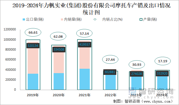 2019-2024年力帆實(shí)業(yè)(集團(tuán))股份有限公司摩托車產(chǎn)銷及出口情況統(tǒng)計(jì)圖