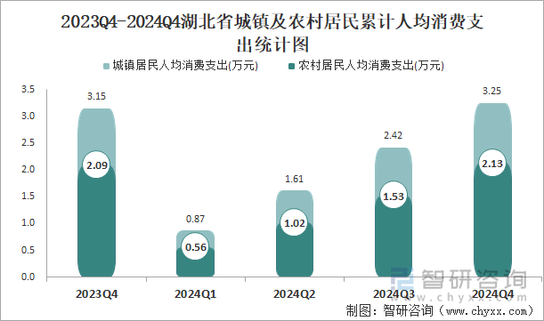 2023Q4-2024Q4湖北省城镇及农村居民累计人均消费支出统计图