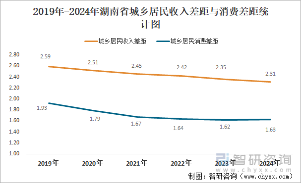 2019年-2024年湖南省城鄉(xiāng)居民收入差距與消費(fèi)差距統(tǒng)計(jì)圖