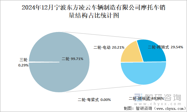 2024年12月宁波东方凌云车辆制造有限公司摩托车销量结构占比统计图