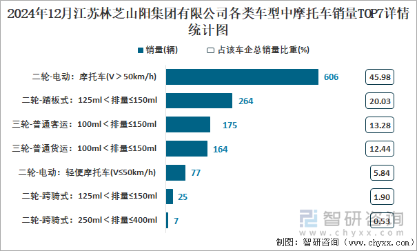 2024年12月江苏林芝山阳集团有限公司各类车型中摩托车销量TOP7详情统计图