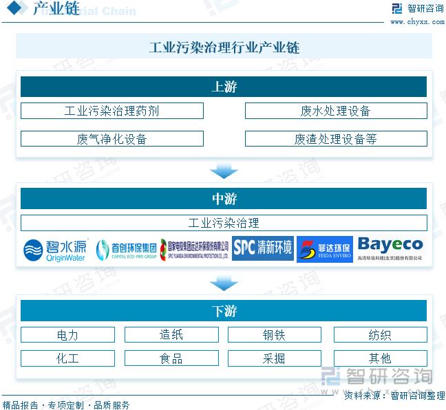 工業(yè)污染治理行業(yè)產(chǎn)業(yè)鏈