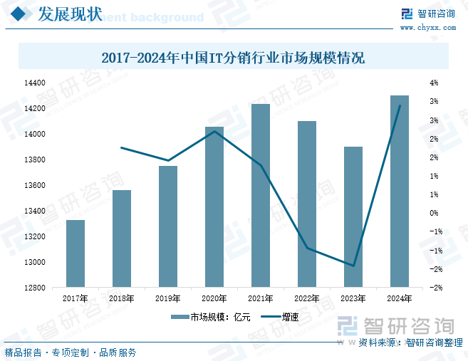 2017-2024年中国IT分销行业市场规模情况