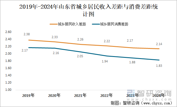 2019年-2024年山东省城乡居民收入差距与消费差距统计图