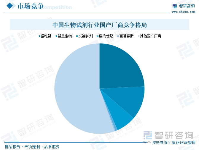 中國生物試劑行業(yè)國產(chǎn)廠商競爭格局