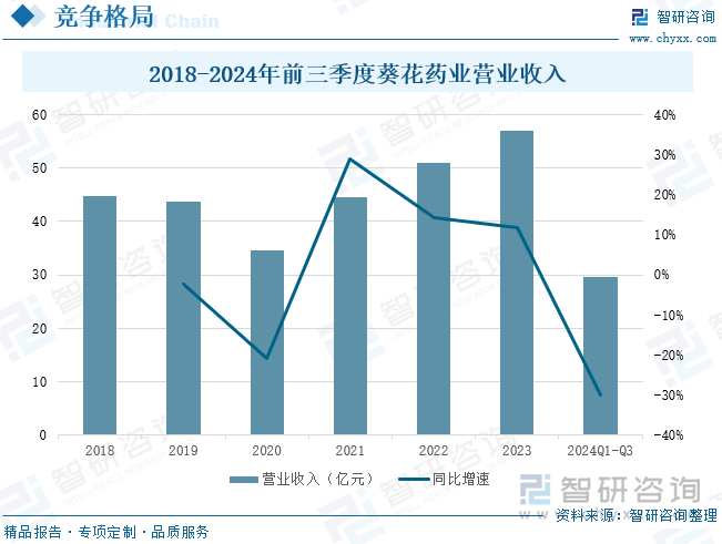 2018-2024年前三季度葵花药业营业收入