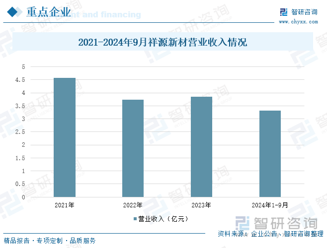 2021-2024年9月祥源新材營業(yè)收入情況