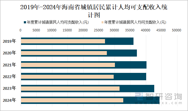 2019年-2024年海南省城鎮(zhèn)居民累計人均可支配收入統(tǒng)計圖