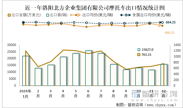 近一年洛陽北方企業(yè)集團(tuán)有限公司摩托車出口情況統(tǒng)計(jì)圖