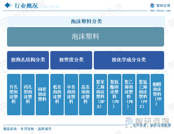 泡沫塑料分类