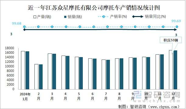 近一年江苏众星摩托有限公司摩托车产销情况统计图