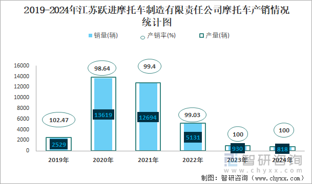 2019-2024年江苏跃进摩托车制造有限责任公司摩托车产销情况统计图