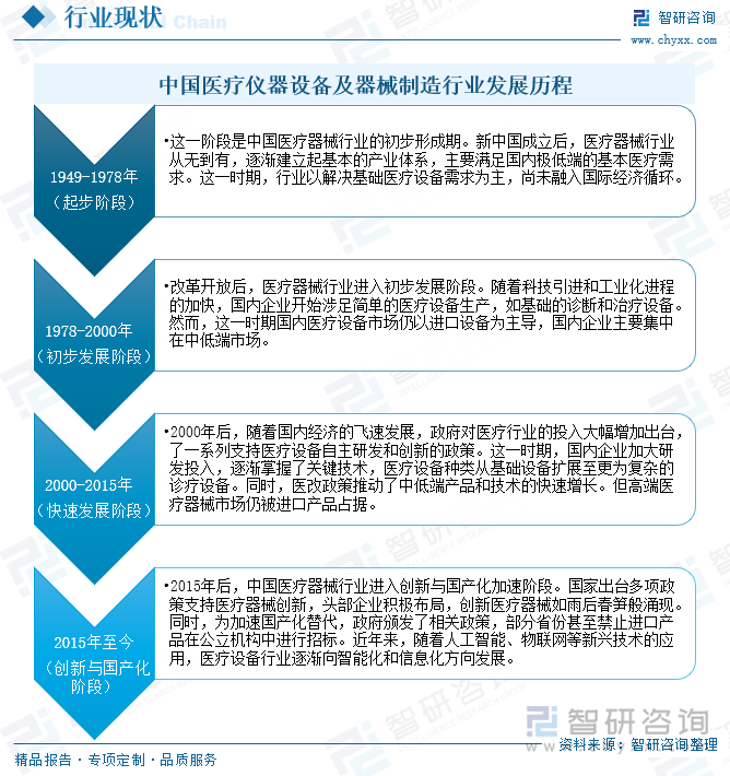 中国医疗仪器设备及器械制造行业发展历程