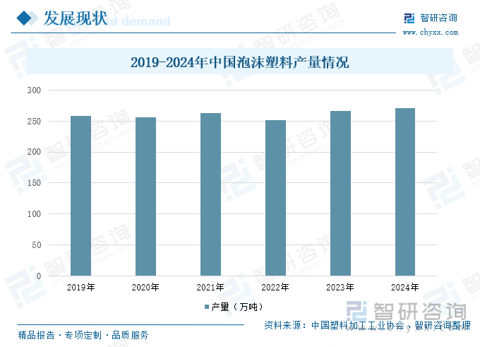 2019-2024年中国泡沫塑料产量情况