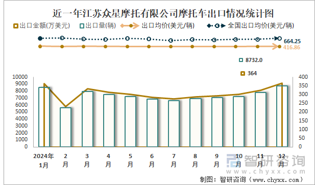 近一年江苏众星摩托有限公司摩托车出口情况统计图