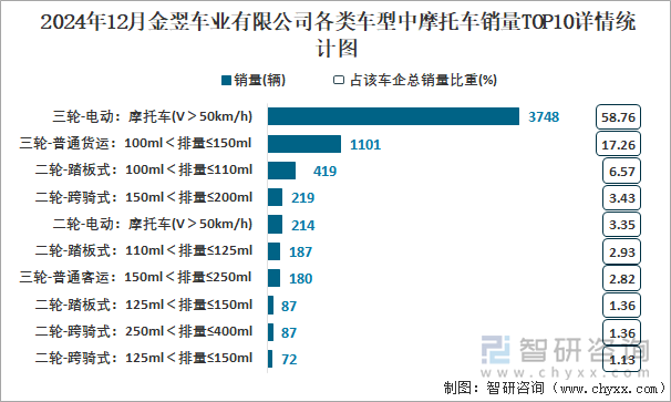 2024年12月金翌车业有限公司各类车型中摩托车销量TOP10详情统计图