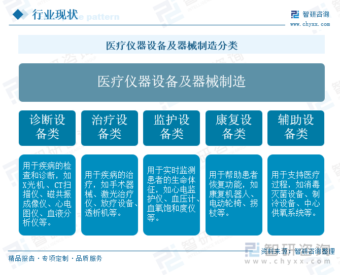 医疗仪器设备及器械制造分类