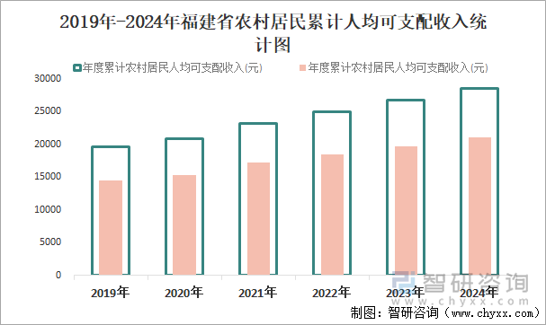 2019年-2024年福建省农村居民累计人均可支配收入统计图