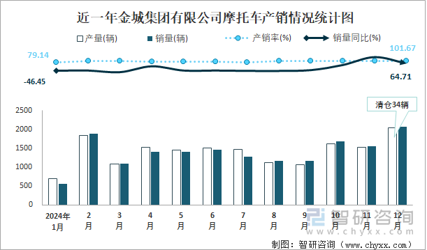 近一年金城集团有限公司摩托车产销情况统计图