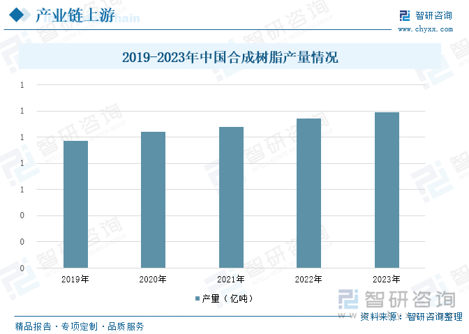 2019-2023年中國合成樹脂產(chǎn)量情況