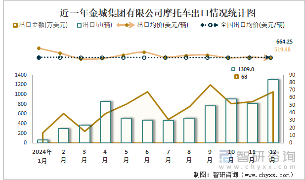 近一年金城集团有限公司摩托车出口情况统计图