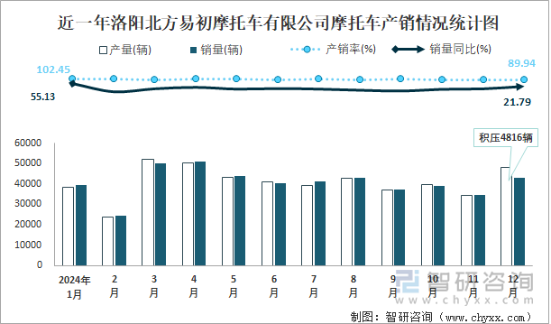 近一年洛陽北方易初摩托車有限公司摩托車產(chǎn)銷情況統(tǒng)計圖