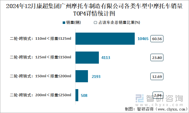 2024年12月康超集团广州摩托车制造有限公司各类车型中摩托车销量TOP4详情统计图