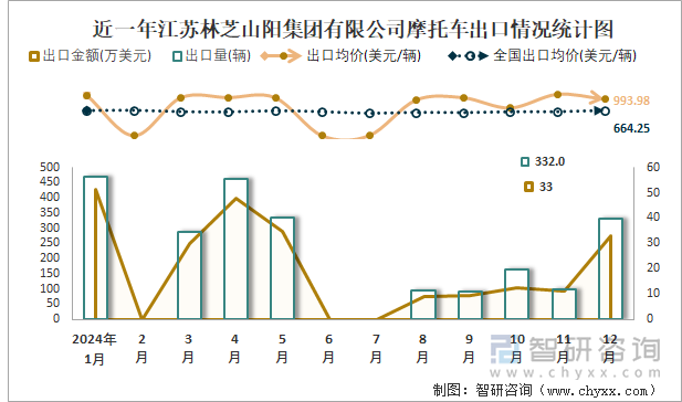 近一年江苏林芝山阳集团有限公司摩托车出口情况统计图