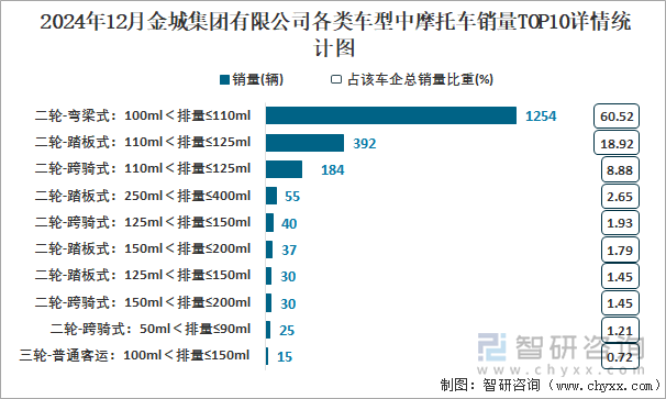 2024年12月金城集团有限公司各类车型中摩托车销量TOP10详情统计图