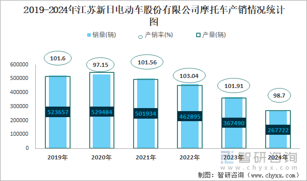 2019-2024年江苏新日电动车股份有限公司摩托车产销情况统计图