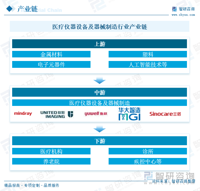 医疗仪器设备及器械制造行业产业链