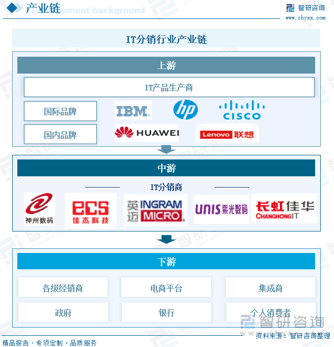 IT分销行业产业链