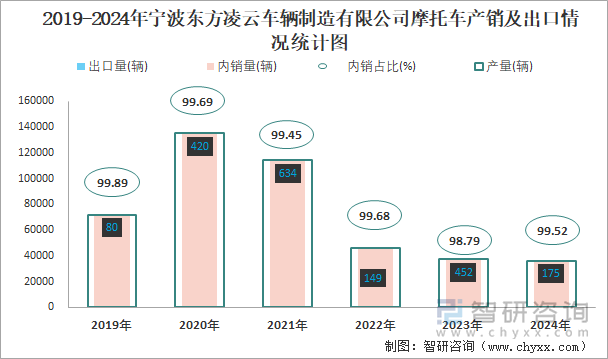 2019-2024年宁波东方凌云车辆制造有限公司摩托车产销情况统计图