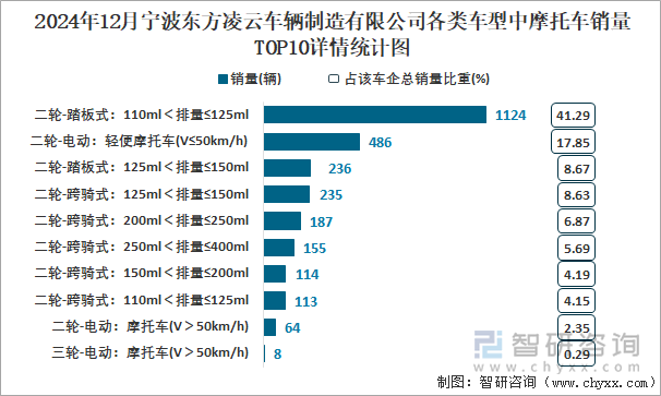 2024年12月寧波東方凌云車輛制造有限公司各類車型中摩托車銷量TOP10詳情統(tǒng)計(jì)圖