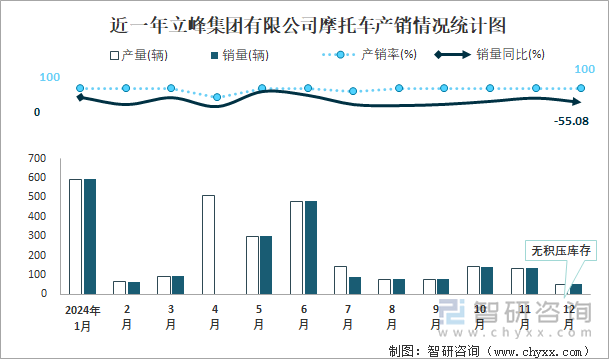 近一年立峰集團有限公司摩托車產(chǎn)銷情況統(tǒng)計圖