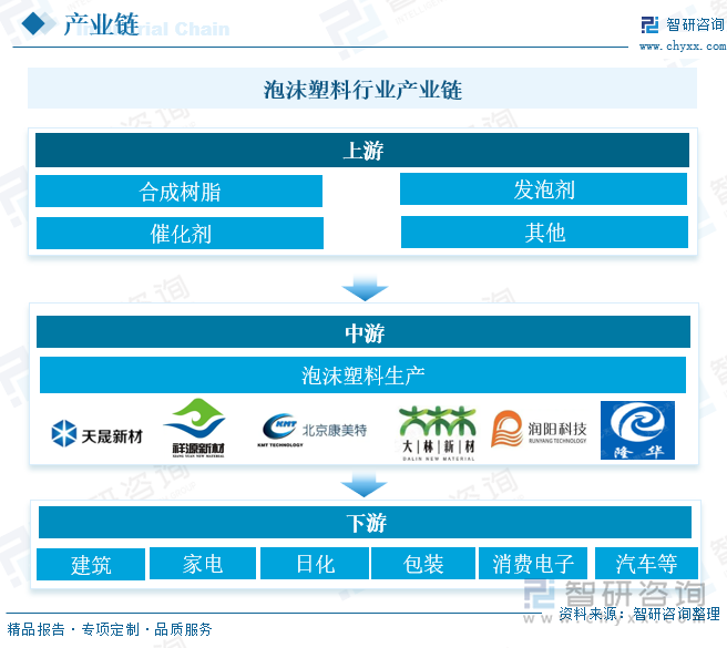 泡沫塑料行业产业链 