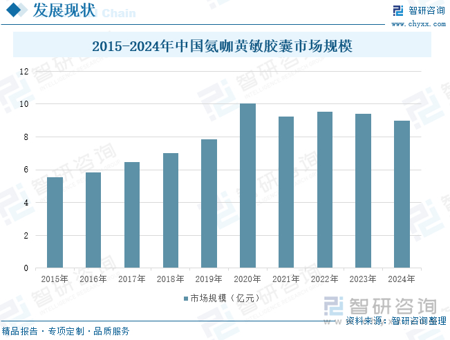 2015-2024年中国氨咖黄敏胶囊市场规模