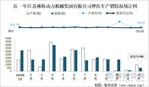 近一年江苏林海动力机械集团有限公司摩托车产销情况统计图