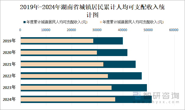 2019年-2024年湖南省城鎮(zhèn)居民累計(jì)人均可支配收入統(tǒng)計(jì)圖