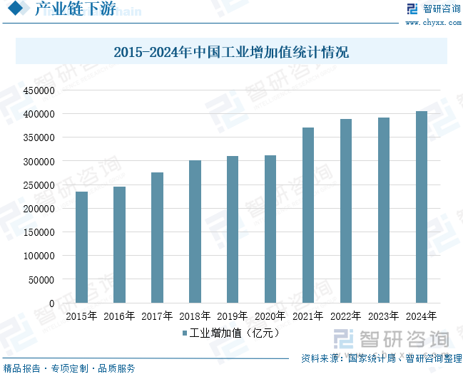 2015-2024年中國工業(yè)增加值統(tǒng)計情況