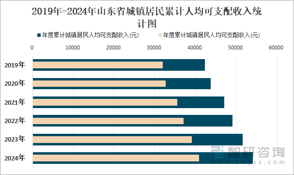 2019年-2024年山东省城镇居民累计人均可支配收入统计图