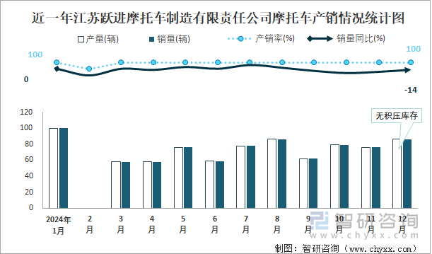 近一年江苏跃进摩托车制造有限责任公司摩托车产销情况统计图