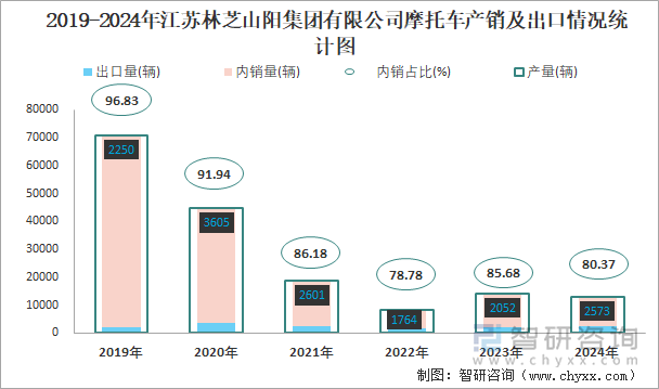 2019-2024年江苏林芝山阳集团有限公司摩托车产销及出口情况统计图