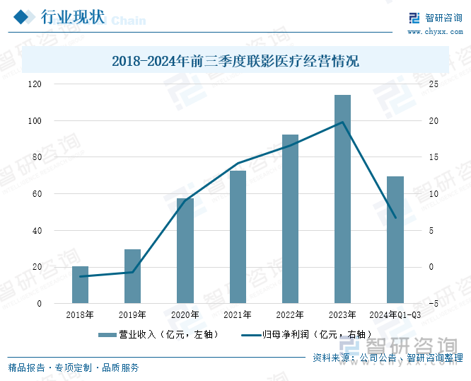 2018-2024年前三季度聯(lián)影醫(yī)療經(jīng)營情況