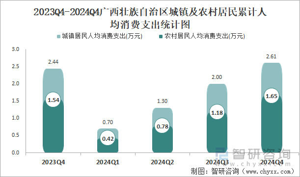 2023Q4-2024Q4廣西壯族自治區(qū)城鎮(zhèn)及農(nóng)村居民累計(jì)人均消費(fèi)支出統(tǒng)計(jì)圖